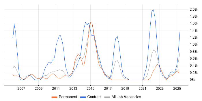 Job vacancy trend for GAP Analysis in Sheffield Job vacancy trend for GAP Analysis in Sheffield