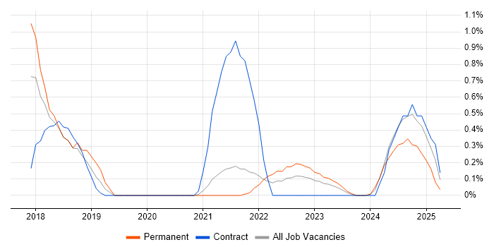 Job vacancy trend for Gatling in Sheffield Job vacancy trend for Gatling in Sheffield