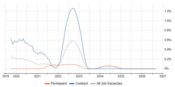 GCP Data Engineer job vacancy trend in Sheffield