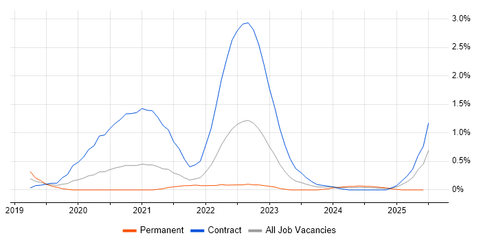 Job vacancy trend for GCP Engineer in Sheffield