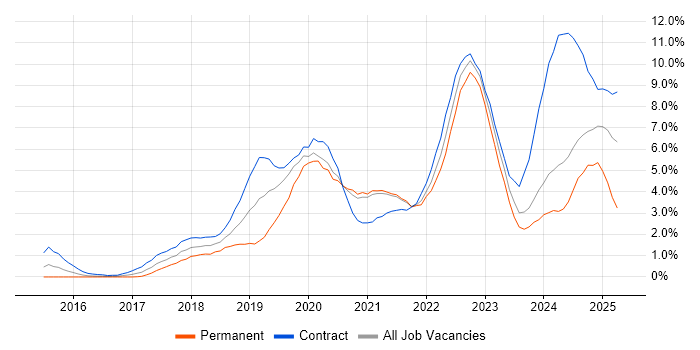 Job vacancy trend for GCP in Sheffield Job vacancy trend for GCP in Sheffield