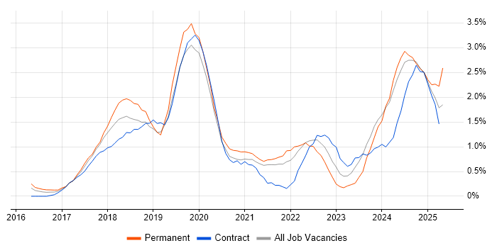 Job vacancy trend for GDPR in Sheffield Job vacancy trend for GDPR in Sheffield