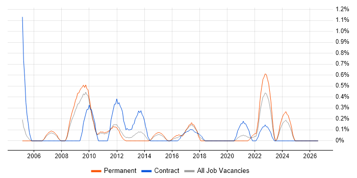 General Ledger job vacancy trend in Sheffield