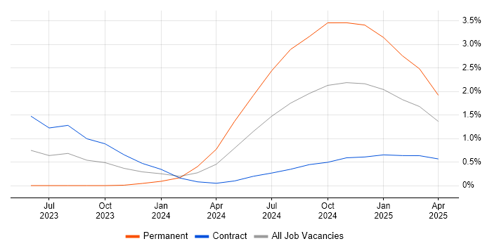 Job vacancy trend for Generative AI in Sheffield