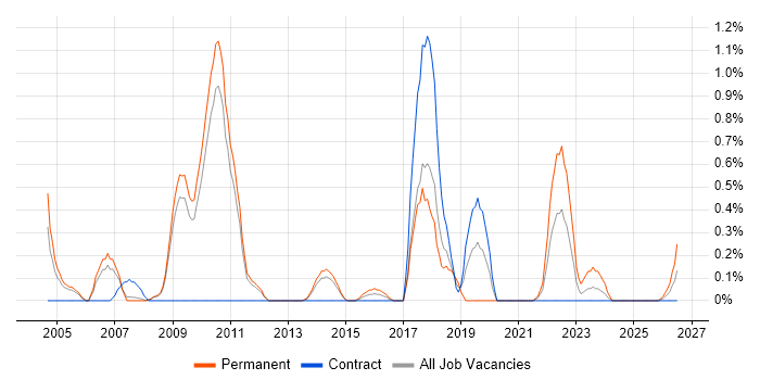 German Language job vacancy trend in Sheffield