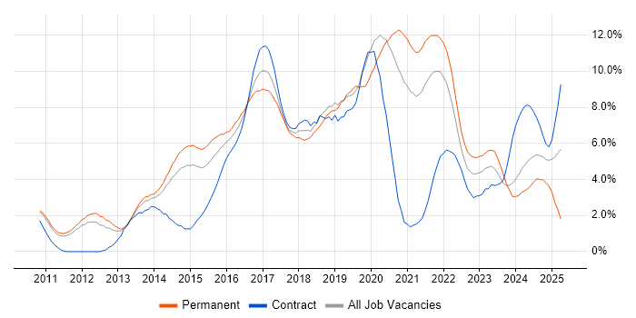 Job vacancy trend for Git in Sheffield Job vacancy trend for Git in Sheffield