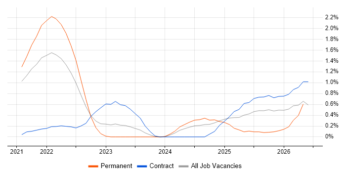 GitHub Actions job vacancy trend in Sheffield