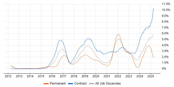 Job vacancy trend for GitHub in Sheffield Job vacancy trend for GitHub in Sheffield