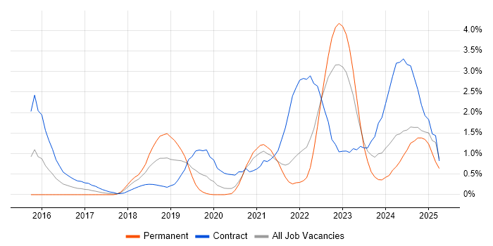 Job vacancy trend for GitLab in Sheffield Job vacancy trend for GitLab in Sheffield