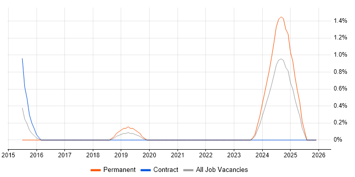GMP job vacancy trend in Sheffield