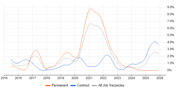 Go job vacancy trend in Sheffield