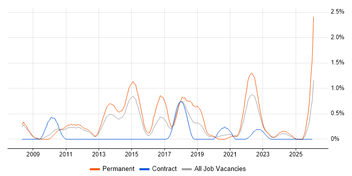 Google Analytics job vacancy trend in Sheffield
