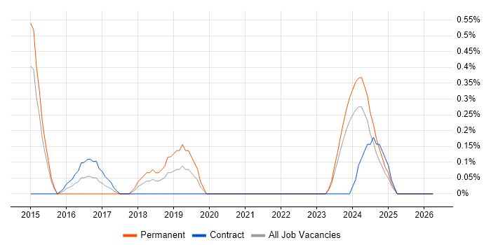 Google Play job vacancy trend in Sheffield
