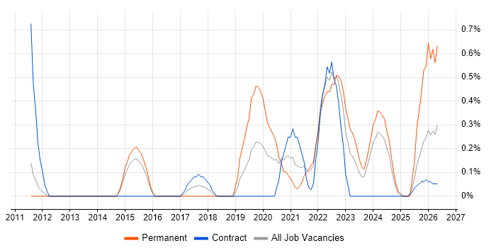 Google Workspace job vacancy trend in Sheffield
