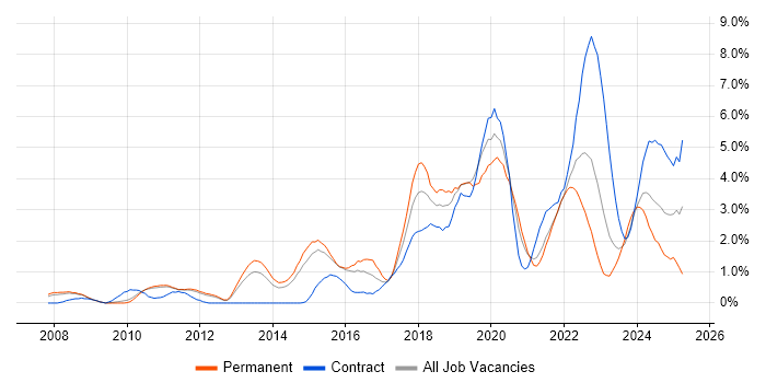 Job vacancy trend for Google in Sheffield Job vacancy trend for Google in Sheffield