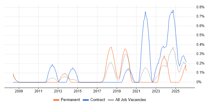 Governance Manager job vacancy trend in Sheffield