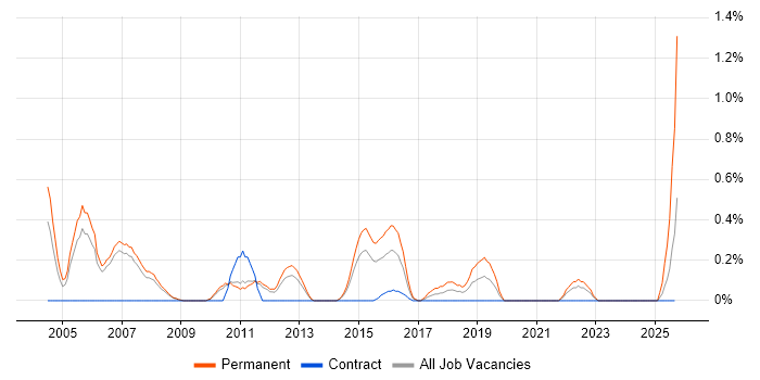 Graduate Analyst job vacancy trend in Sheffield