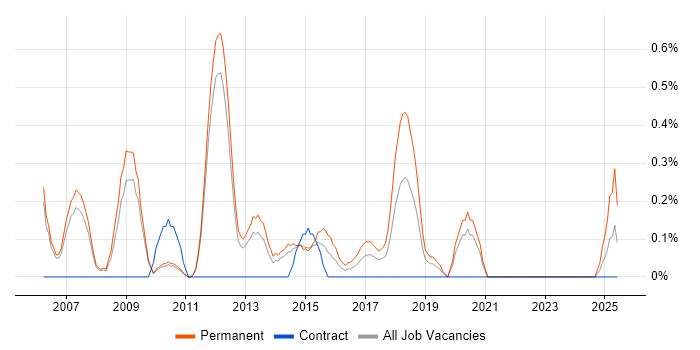 Job vacancy trend for Graduate C# Developer in Sheffield