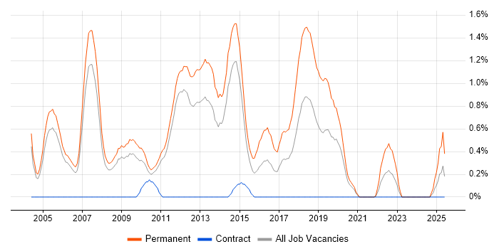 Job vacancy trend for Graduate Developer in Sheffield