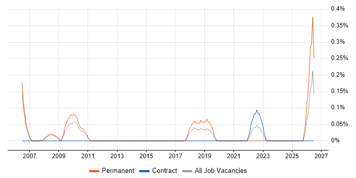 Graduate IT Support job vacancy trend in Sheffield