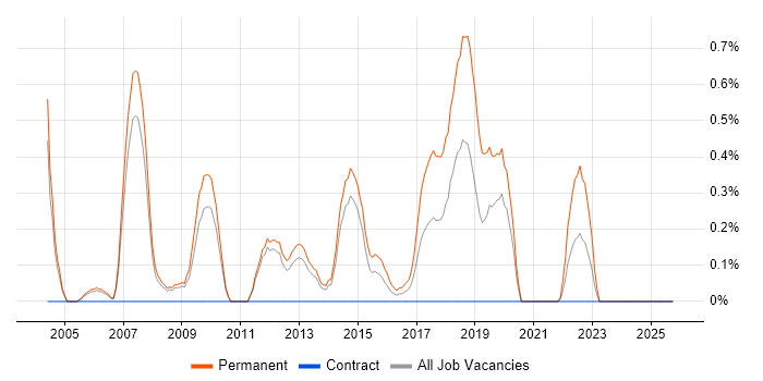 Graduate Software Developer job vacancy trend in Sheffield