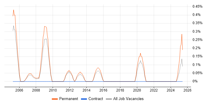 Job vacancy trend for Graduate SQL Developer in Sheffield