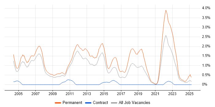 Job vacancy trend for Graduate in Sheffield