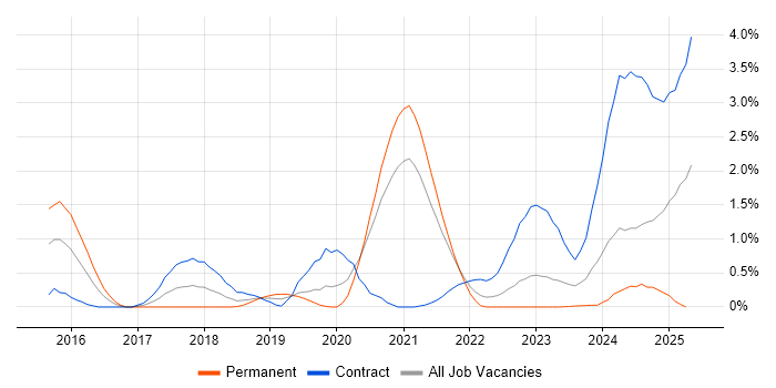 Job vacancy trend for Grafana in Sheffield Job vacancy trend for Grafana in Sheffield
