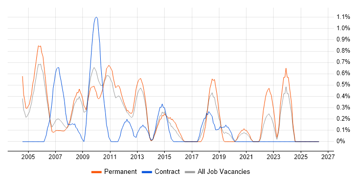 Graphic Design job vacancy trend in Sheffield