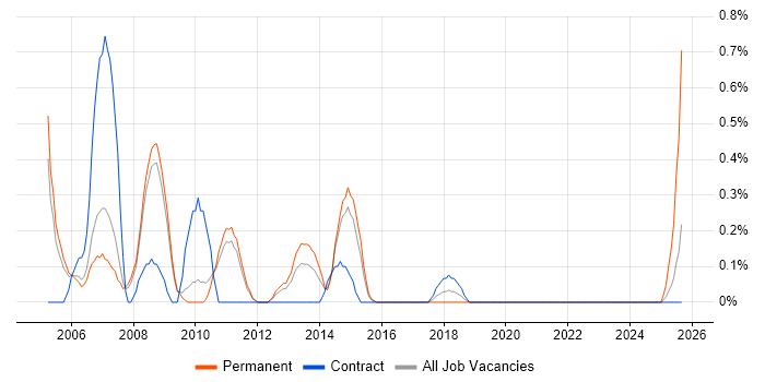 Graphic Designer job vacancy trend in Sheffield