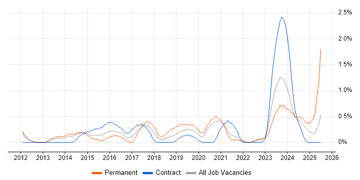 Job vacancy trend for GRC in Sheffield