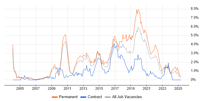 Job vacancy trend for Greenfield Project in Sheffield Job vacancy trend for Greenfield Project in Sheffield
