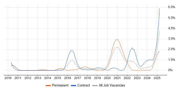 Job vacancy trend for Groovy in Sheffield Job vacancy trend for Groovy in Sheffield