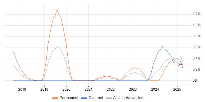 Job vacancy trend for gRPC in Sheffield Job vacancy trend for gRPC in Sheffield