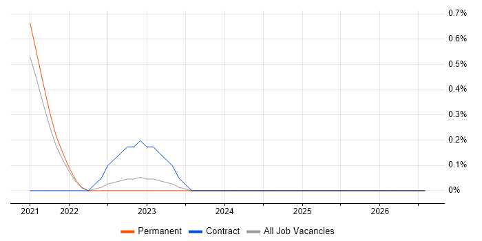 HAZOP job vacancy trend in Sheffield