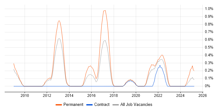 Job vacancy trend for Head of Delivery in Sheffield