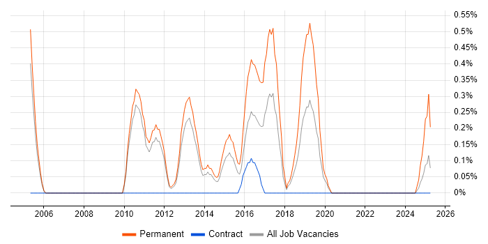 Job vacancy trend for Head of Development in Sheffield