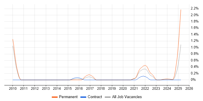 Job vacancy trend for Head of Engineering in Sheffield