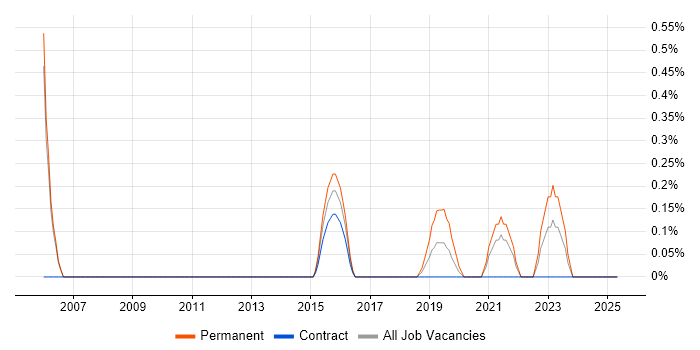Job vacancy trend for Head of Infrastructure in Sheffield
