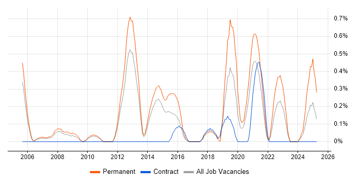 Job vacancy trend for Head of IT in Sheffield