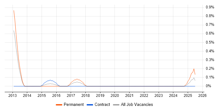 Job vacancy trend for Head of Service Management in Sheffield