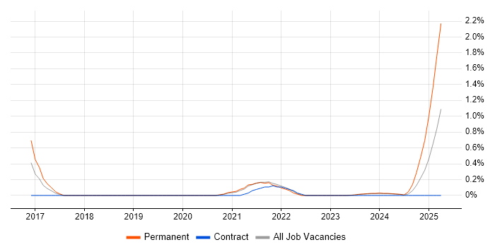 Job vacancy trend for Head of Software Engineering in Sheffield