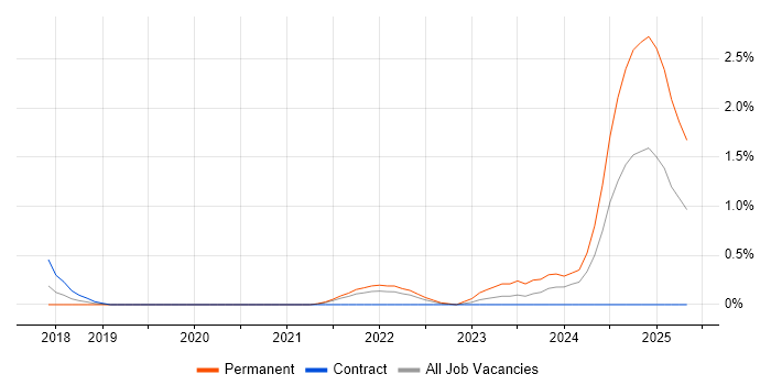 Job vacancy trend for Health Technology in Sheffield