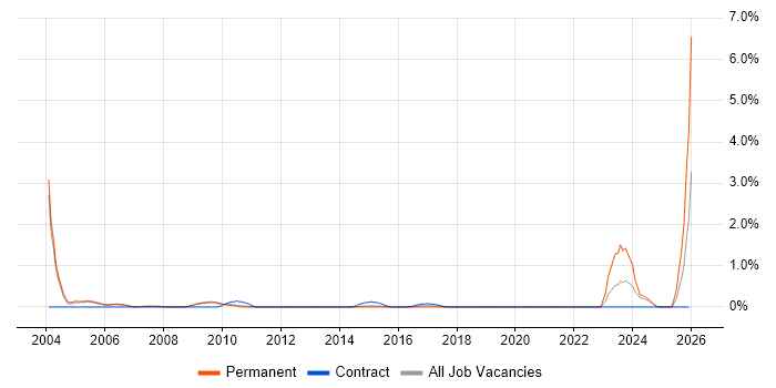 Help Desk Manager job vacancy trend in Sheffield