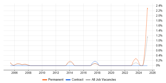 Job vacancy trend for Help Desk Team Lead in Sheffield