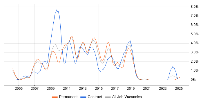 Job vacancy trend for Hibernate in Sheffield
