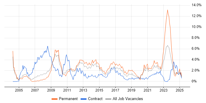 Job vacancy trend for High Availability in Sheffield Job vacancy trend for High Availability in Sheffield