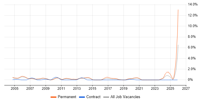 HND job vacancy trend in Sheffield