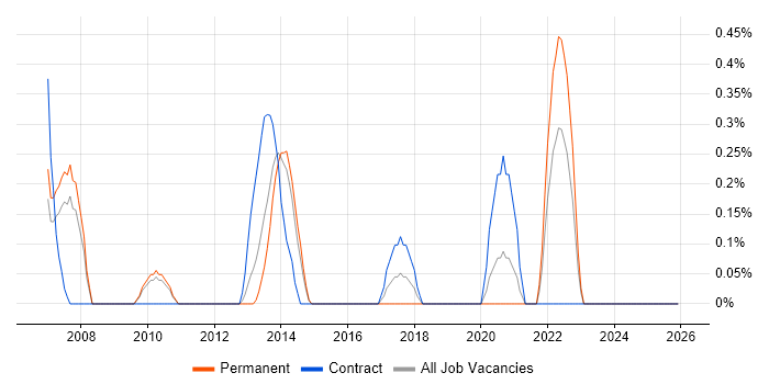 Housing Association job vacancy trend in Sheffield
