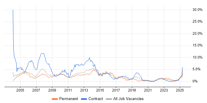 Job vacancy trend for HP in Sheffield Job vacancy trend for HP in Sheffield